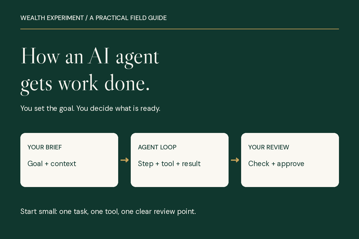 How an AI agent gets work done: your brief leads to an agent loop, then your review. The loop chooses a step, uses an allowed tool, and checks the result.