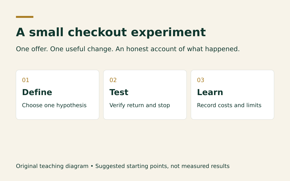 Experiment diagram: define one hypothesis, test the return and stop conditions, and record costs and limitations.
