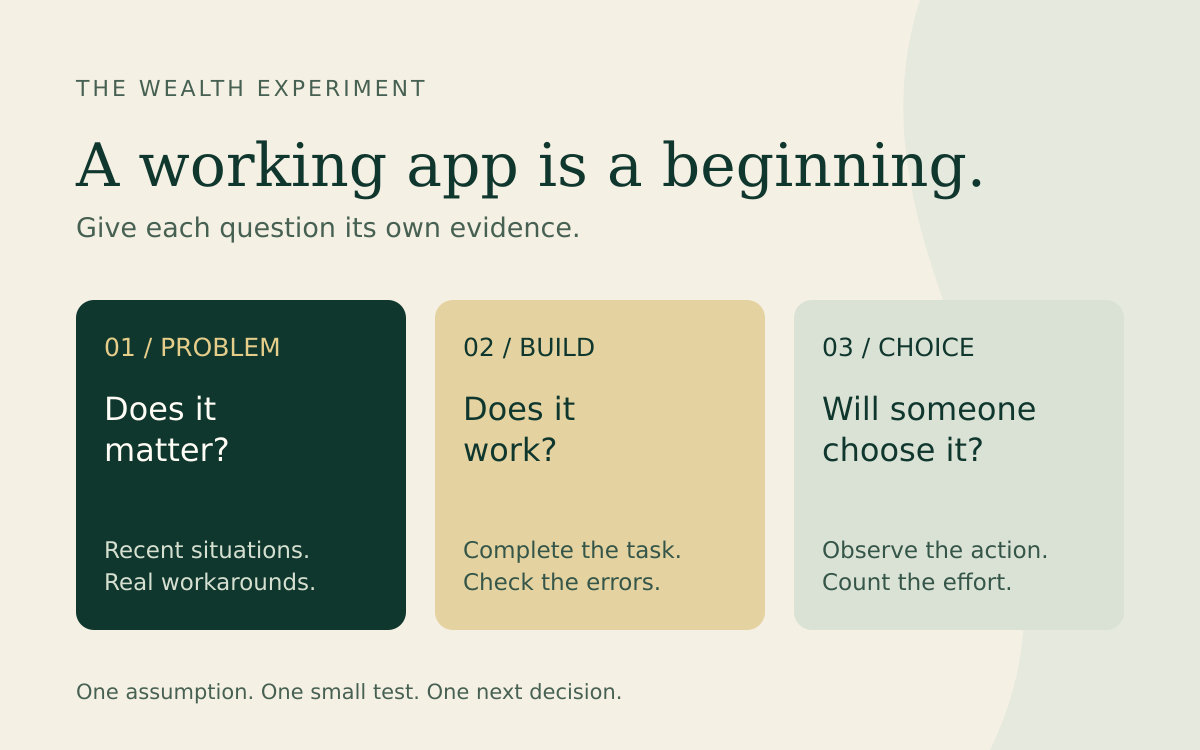 Three separate questions: does the problem matter, does the product work, and does someone choose to use it?