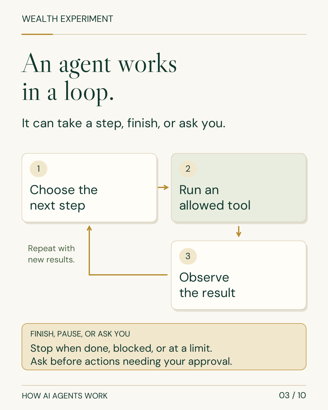 WEALTH EXPERIMENT HOW AI AGENTS WORK 03 / 10 An agent works in a loop. It can take a step, finish, or ask you. 1 Choose the next step 2 Run an allowed tool 3 Observe the result Repeat with new results. FINISH, PAUSE, OR ASK YOU Stop when done, blocked, or at a limit. Ask before actions needing your approval.