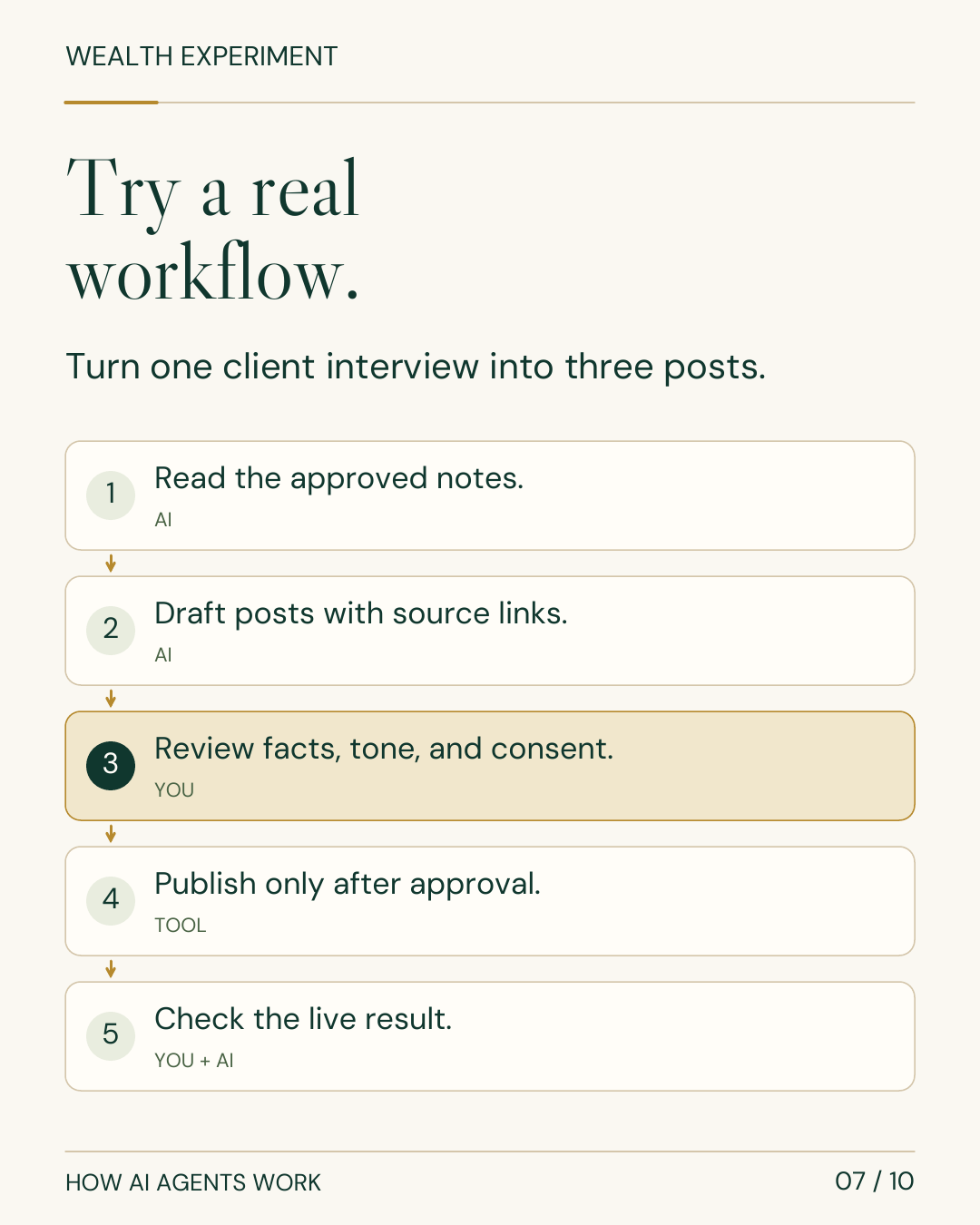 WEALTH EXPERIMENT HOW AI AGENTS WORK 07 / 10 Try a real workflow. Turn one client interview into three posts. 1 Read the approved notes. AI 2 Draft posts with source links. AI 3 Review facts, tone, and consent. YOU 4 Publish only after approval. TOOL 5 Check the live result. YOU + AI