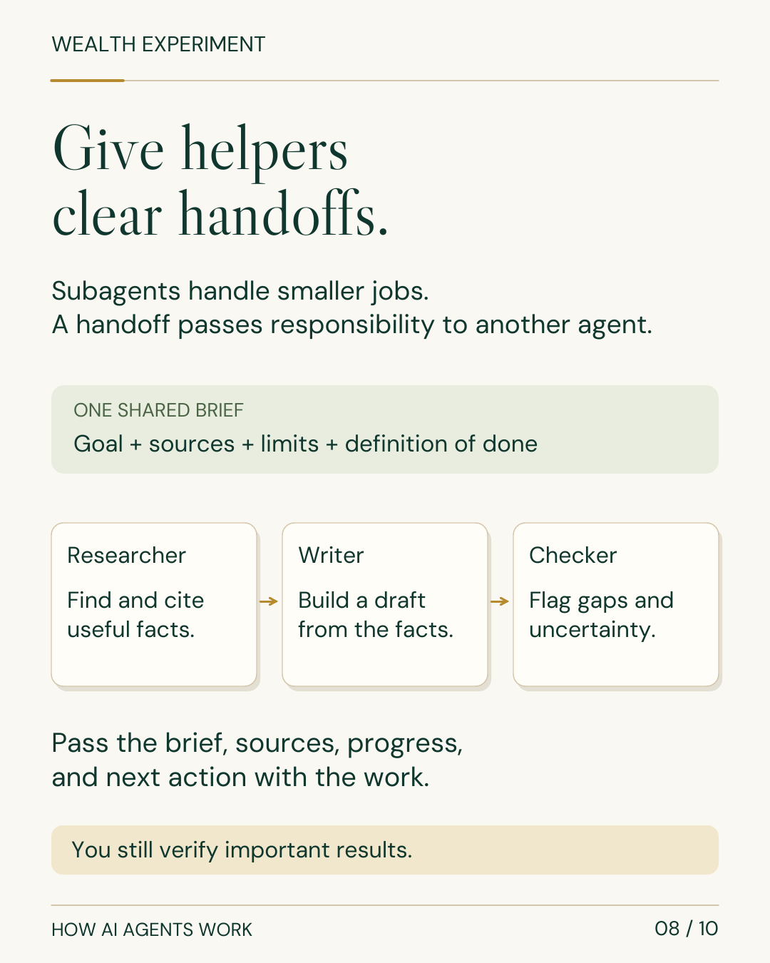 WEALTH EXPERIMENT HOW AI AGENTS WORK 08 / 10 Give helpers clear handoffs. Subagents handle smaller jobs. A handoff passes responsibility to another agent. ONE SHARED BRIEF Goal + sources + limits + definition of done Researcher Find and cite useful facts. Writer Build a draft from the facts. Checker Flag gaps and uncertainty. Pass the brief, sources, progress, and next action with the work. You still verify important results.